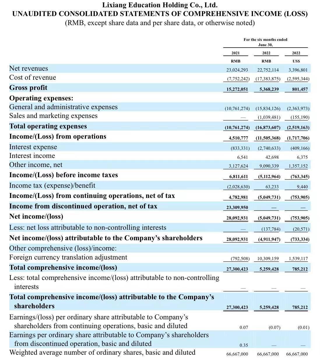 丽翔教育股价异军突起，盘中飙升7.81%至5.64美元